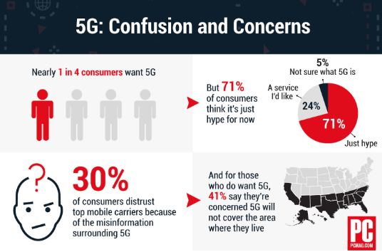 5G - Too Much Risk, Too Little Reward