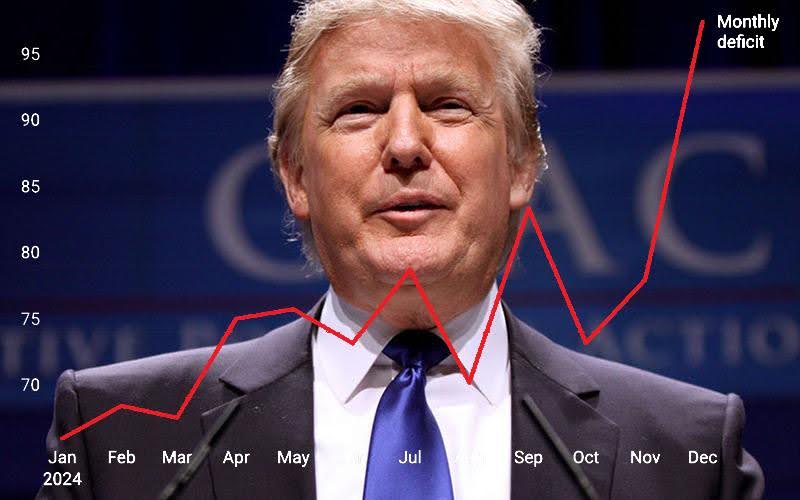 The overlaid graph shows the approximate value of the monthly deficit in the US after the 2024 election. Image from Bestmag.
